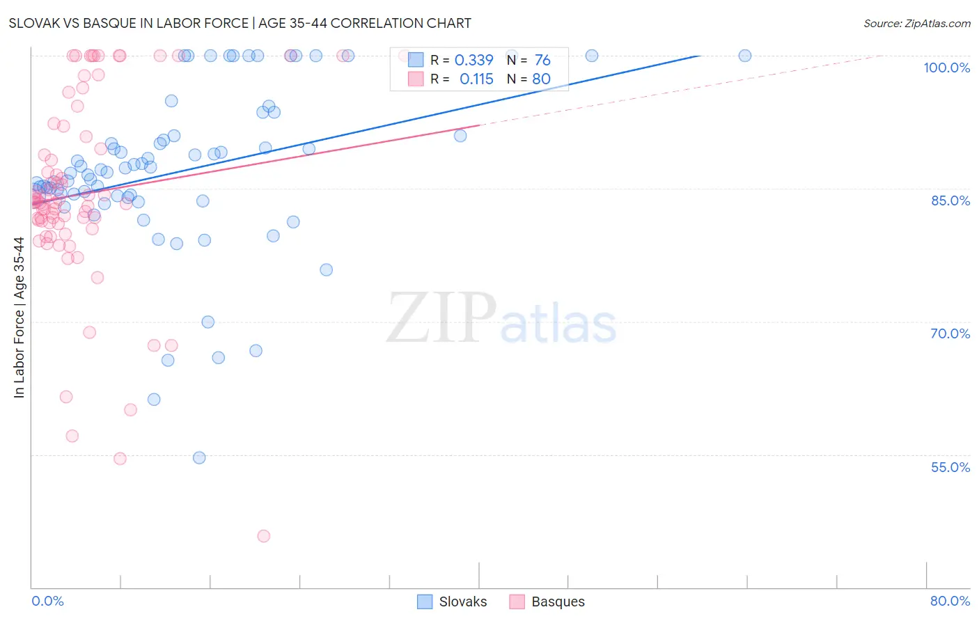 Slovak vs Basque In Labor Force | Age 35-44