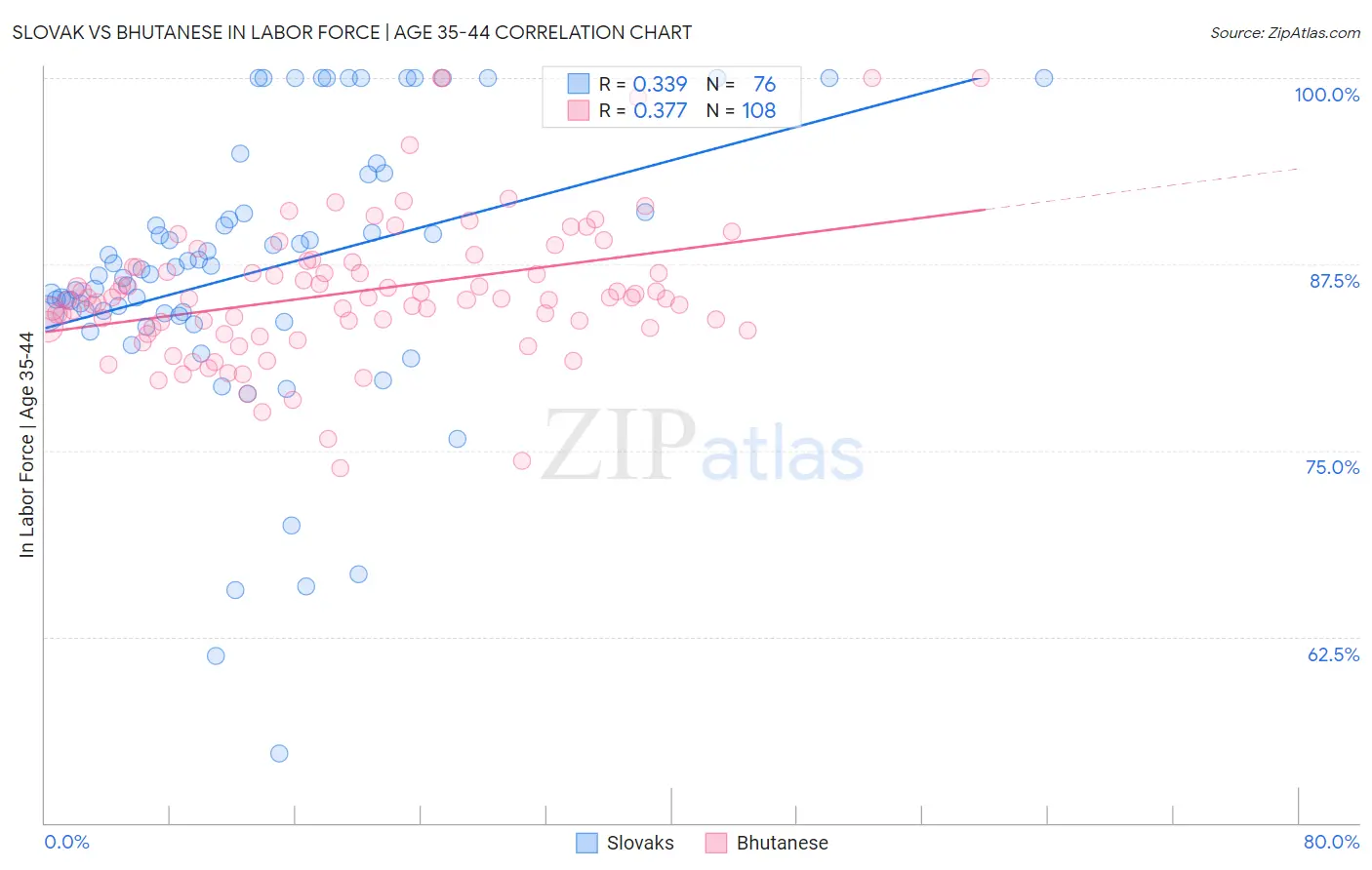 Slovak vs Bhutanese In Labor Force | Age 35-44