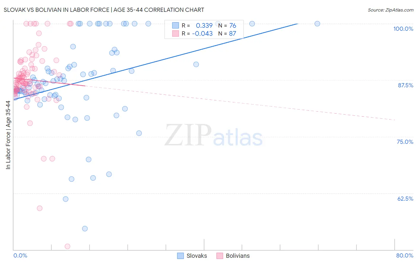 Slovak vs Bolivian In Labor Force | Age 35-44