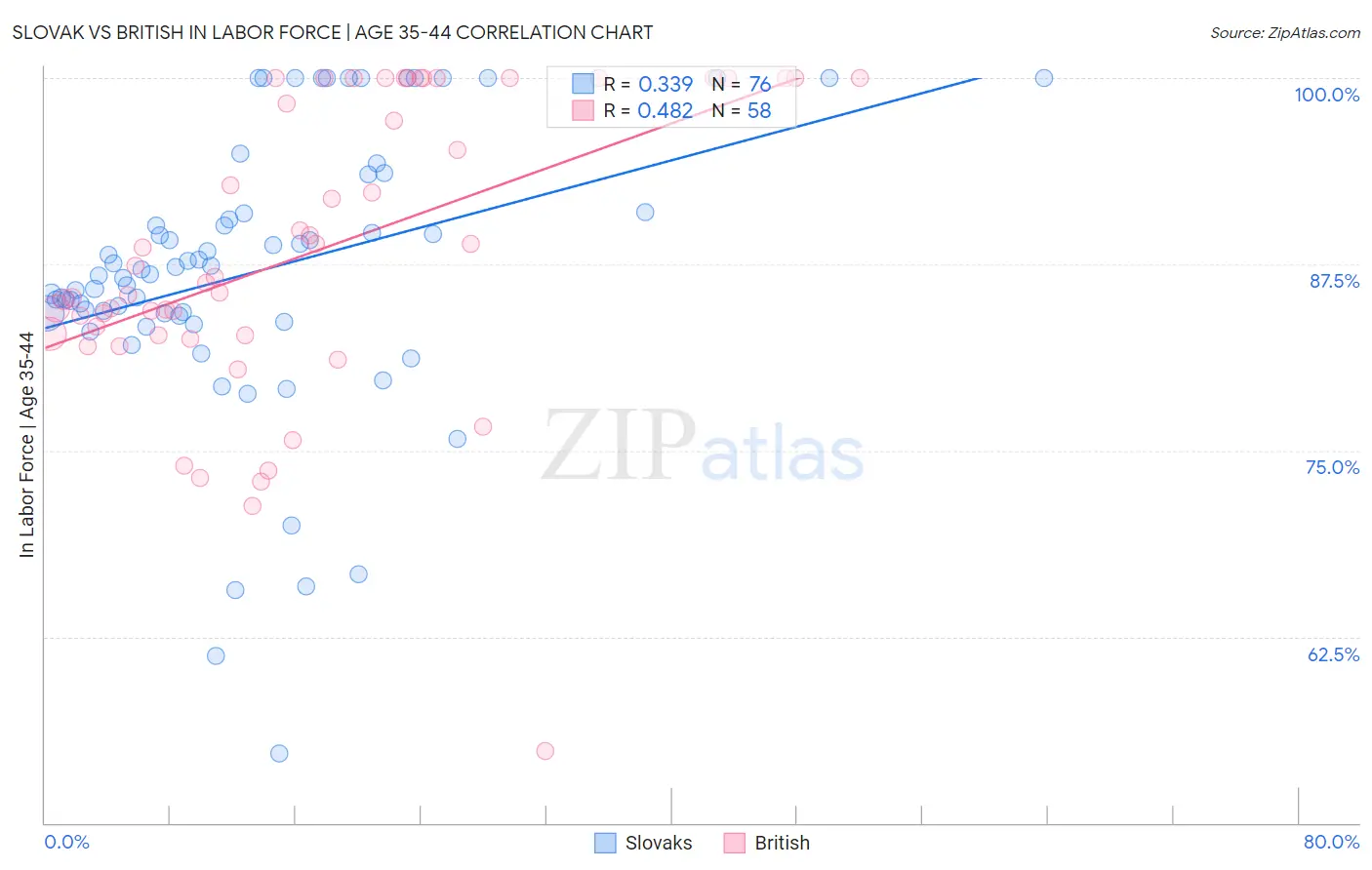 Slovak vs British In Labor Force | Age 35-44
