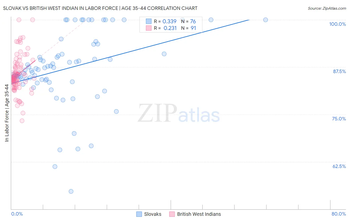 Slovak vs British West Indian In Labor Force | Age 35-44