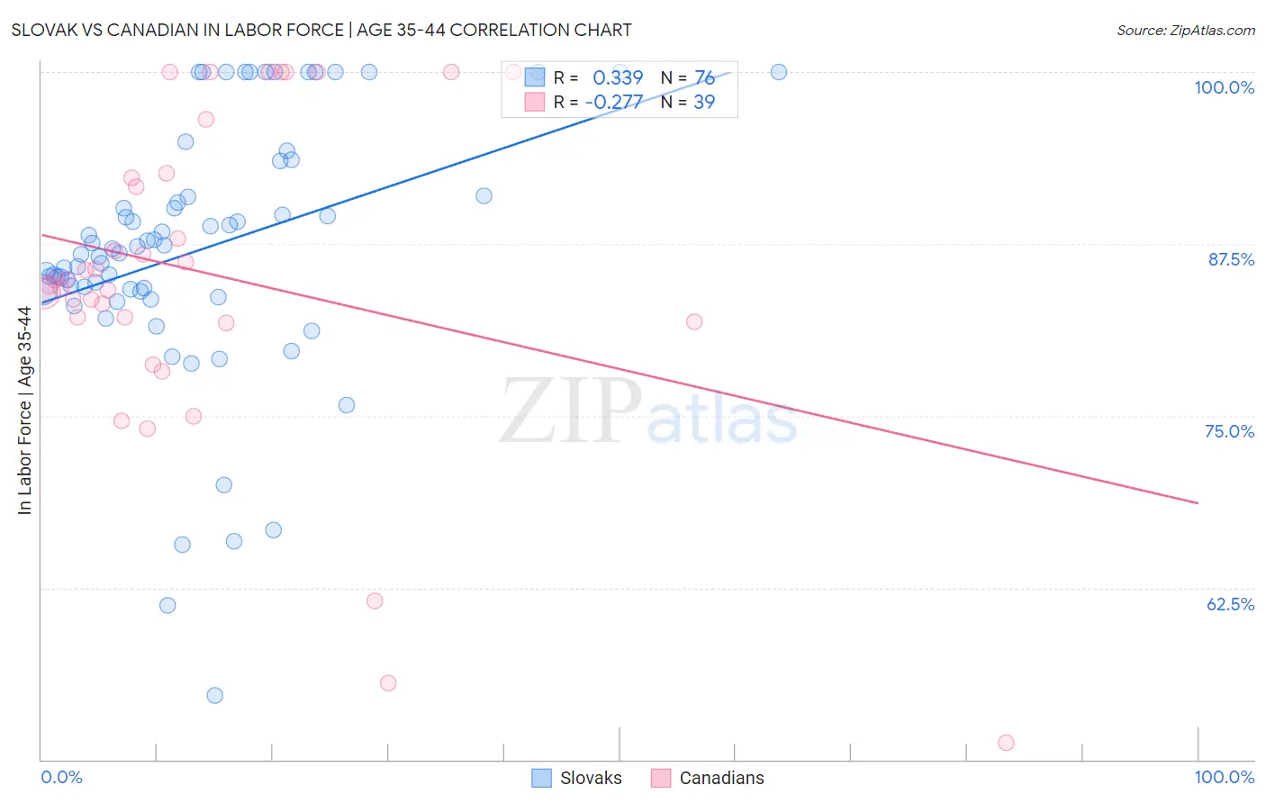 Slovak vs Canadian In Labor Force | Age 35-44