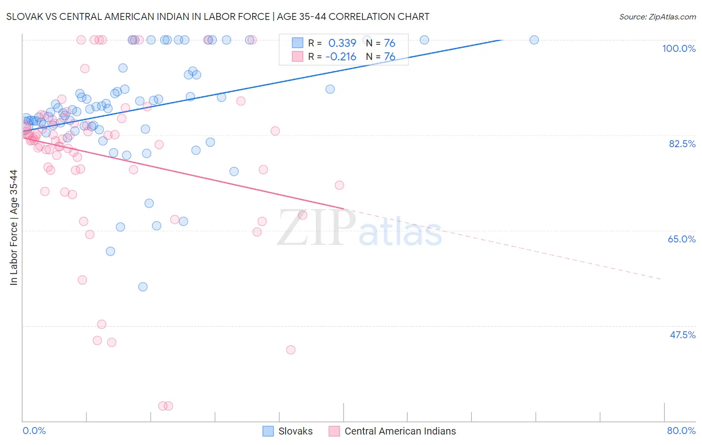 Slovak vs Central American Indian In Labor Force | Age 35-44