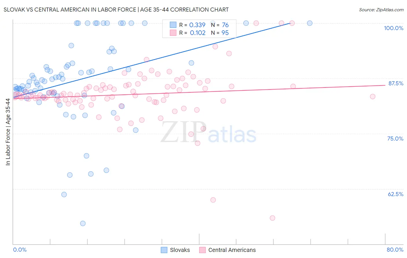 Slovak vs Central American In Labor Force | Age 35-44
