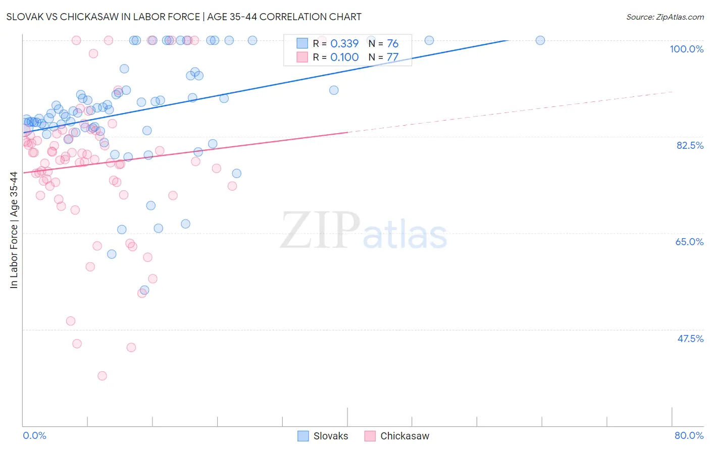 Slovak vs Chickasaw In Labor Force | Age 35-44