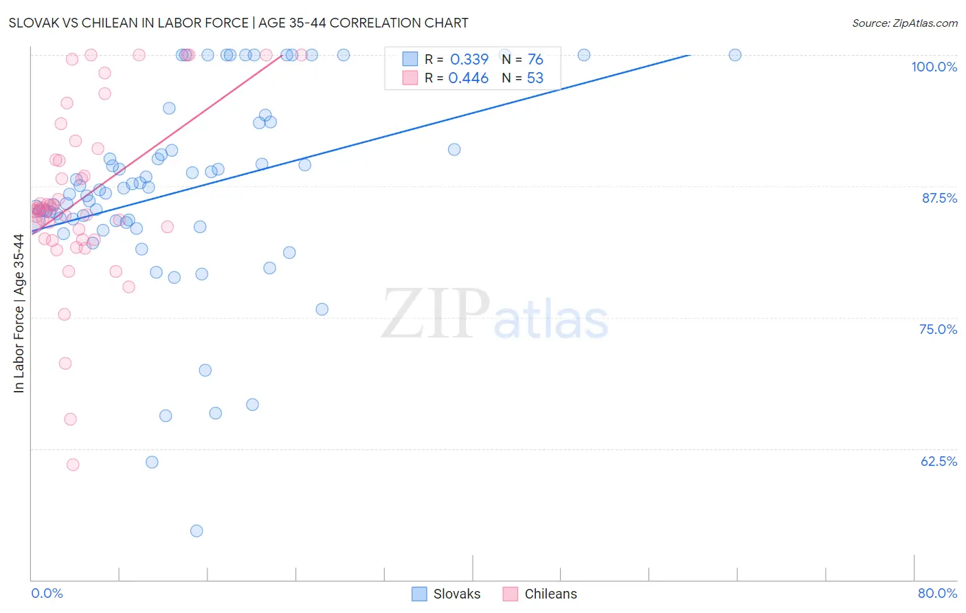Slovak vs Chilean In Labor Force | Age 35-44