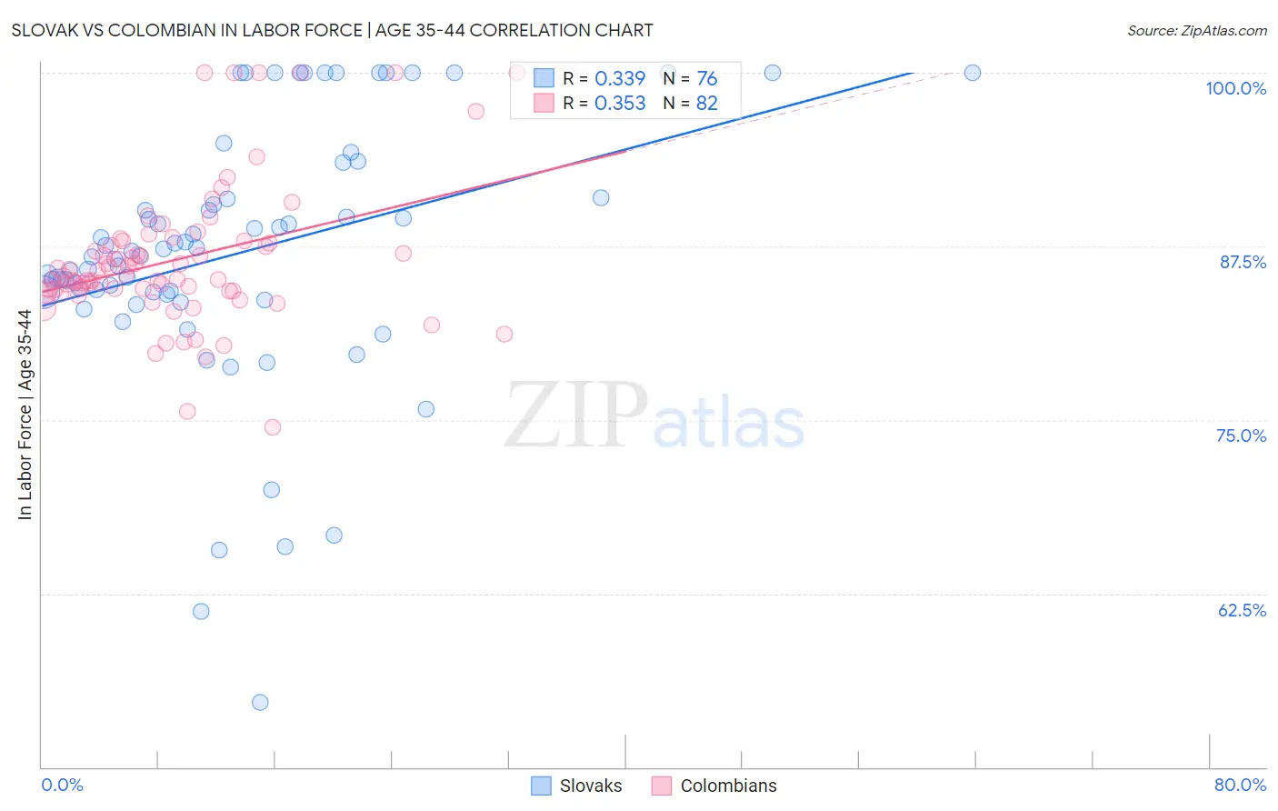 Slovak vs Colombian In Labor Force | Age 35-44