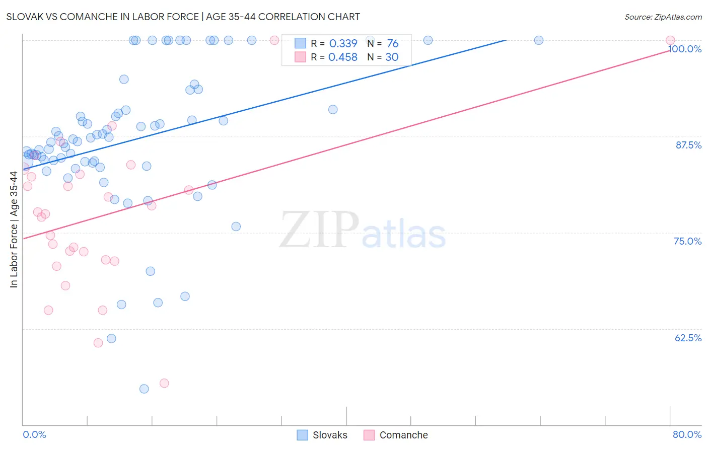 Slovak vs Comanche In Labor Force | Age 35-44
