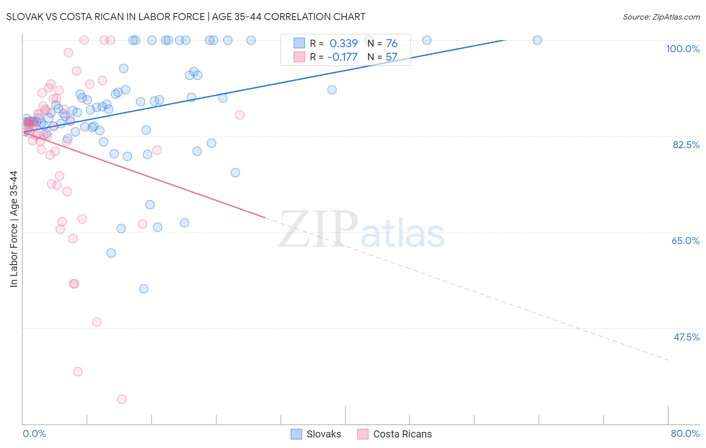 Slovak vs Costa Rican In Labor Force | Age 35-44
