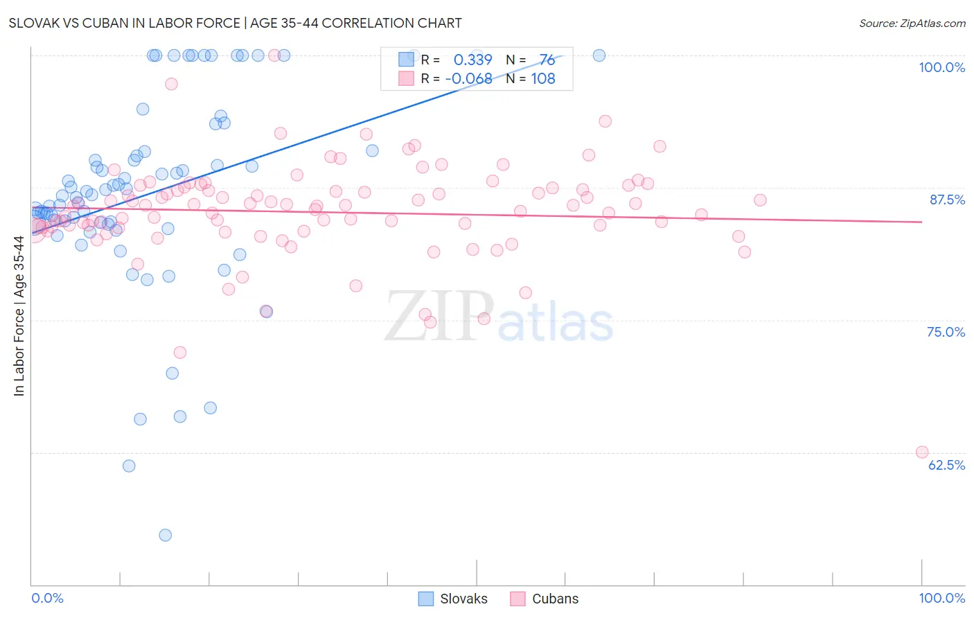 Slovak vs Cuban In Labor Force | Age 35-44