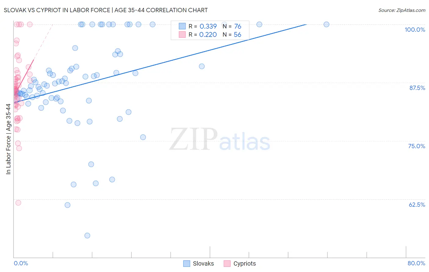 Slovak vs Cypriot In Labor Force | Age 35-44