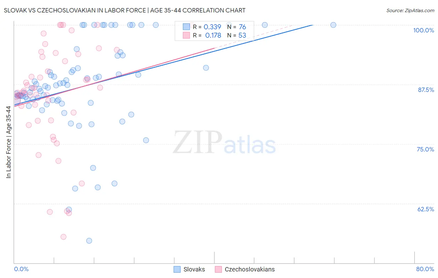 Slovak vs Czechoslovakian In Labor Force | Age 35-44