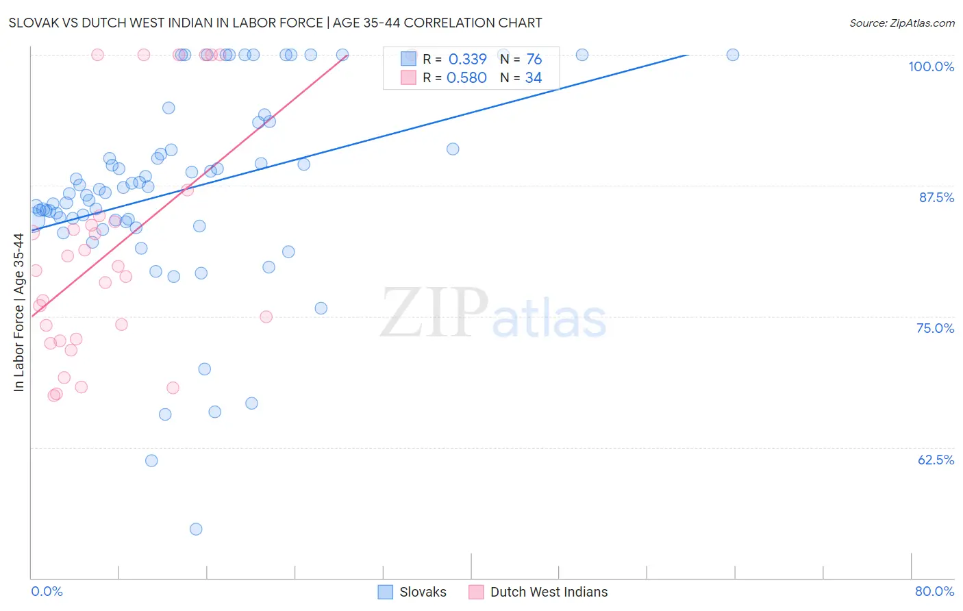 Slovak vs Dutch West Indian In Labor Force | Age 35-44