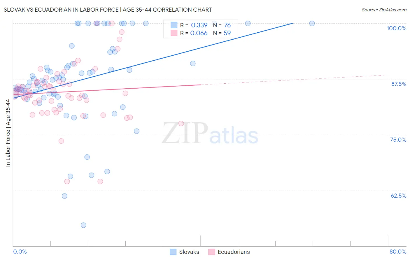 Slovak vs Ecuadorian In Labor Force | Age 35-44