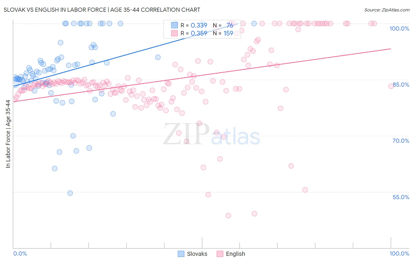 Slovak vs English In Labor Force | Age 35-44
