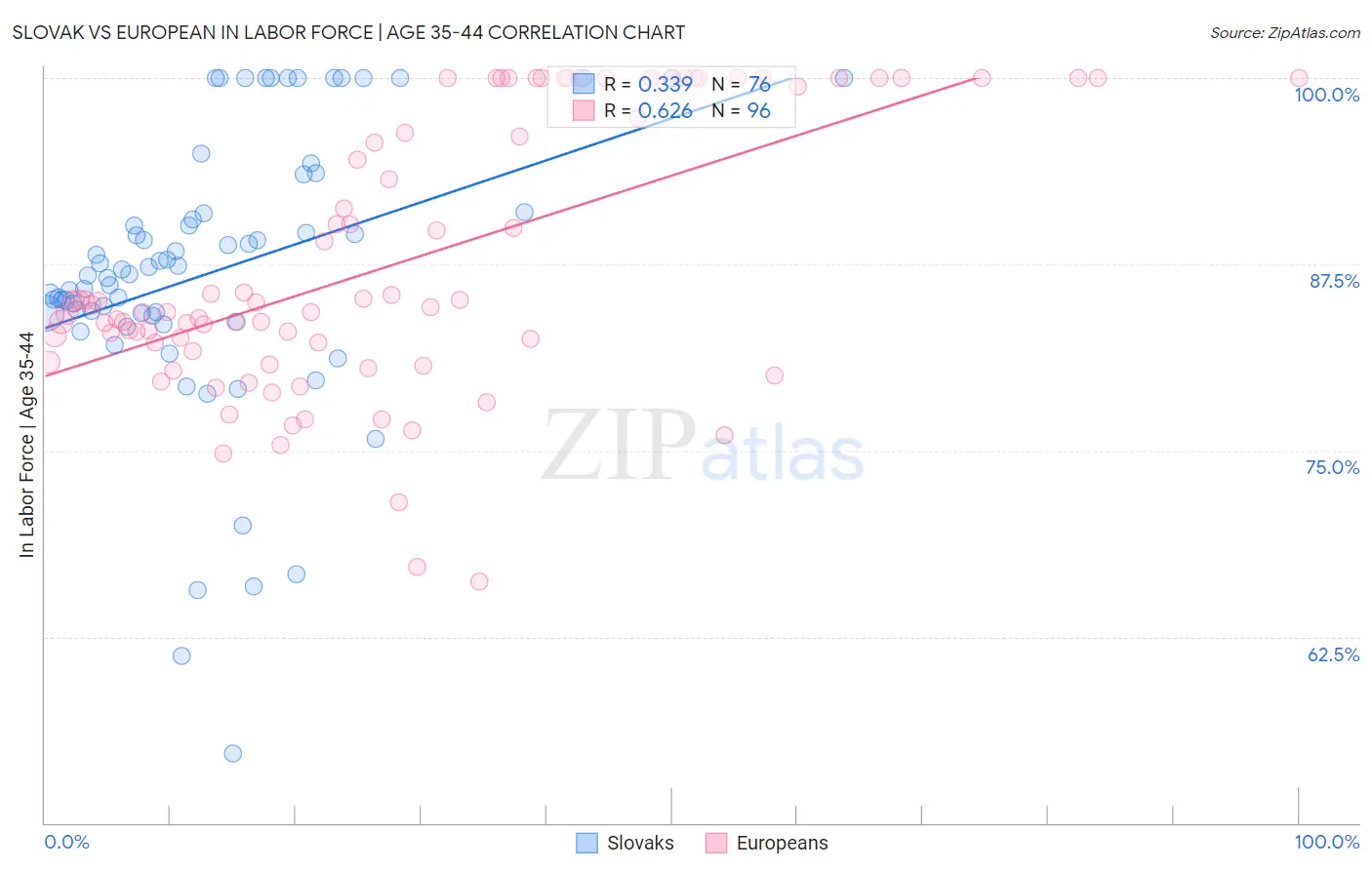 Slovak vs European In Labor Force | Age 35-44