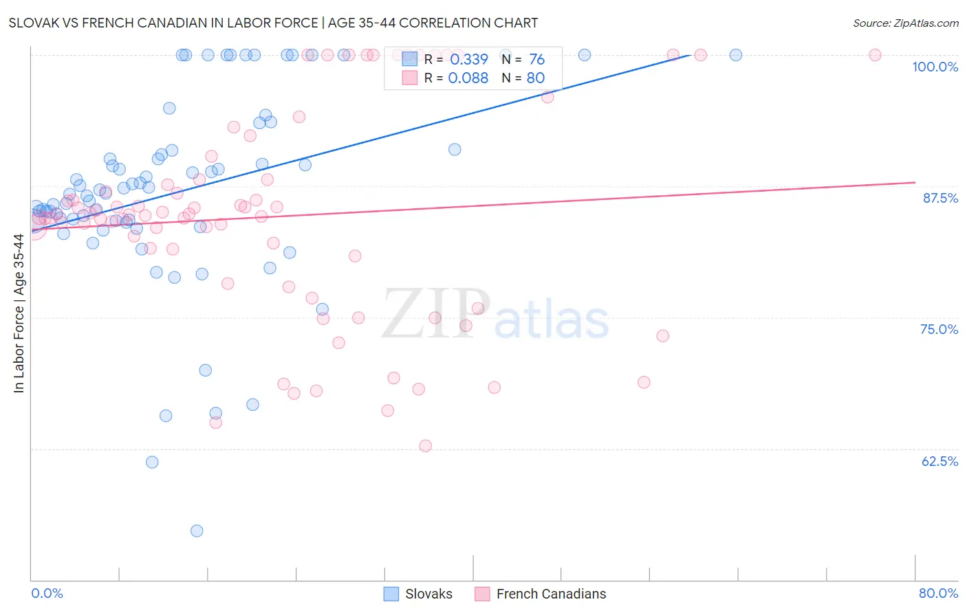 Slovak vs French Canadian In Labor Force | Age 35-44