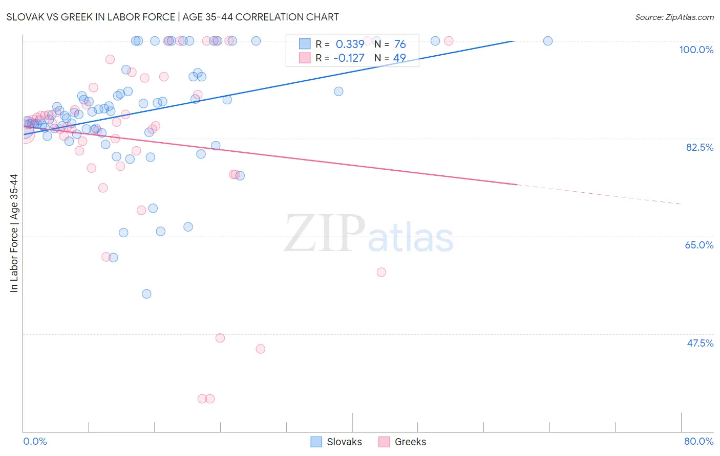 Slovak vs Greek In Labor Force | Age 35-44