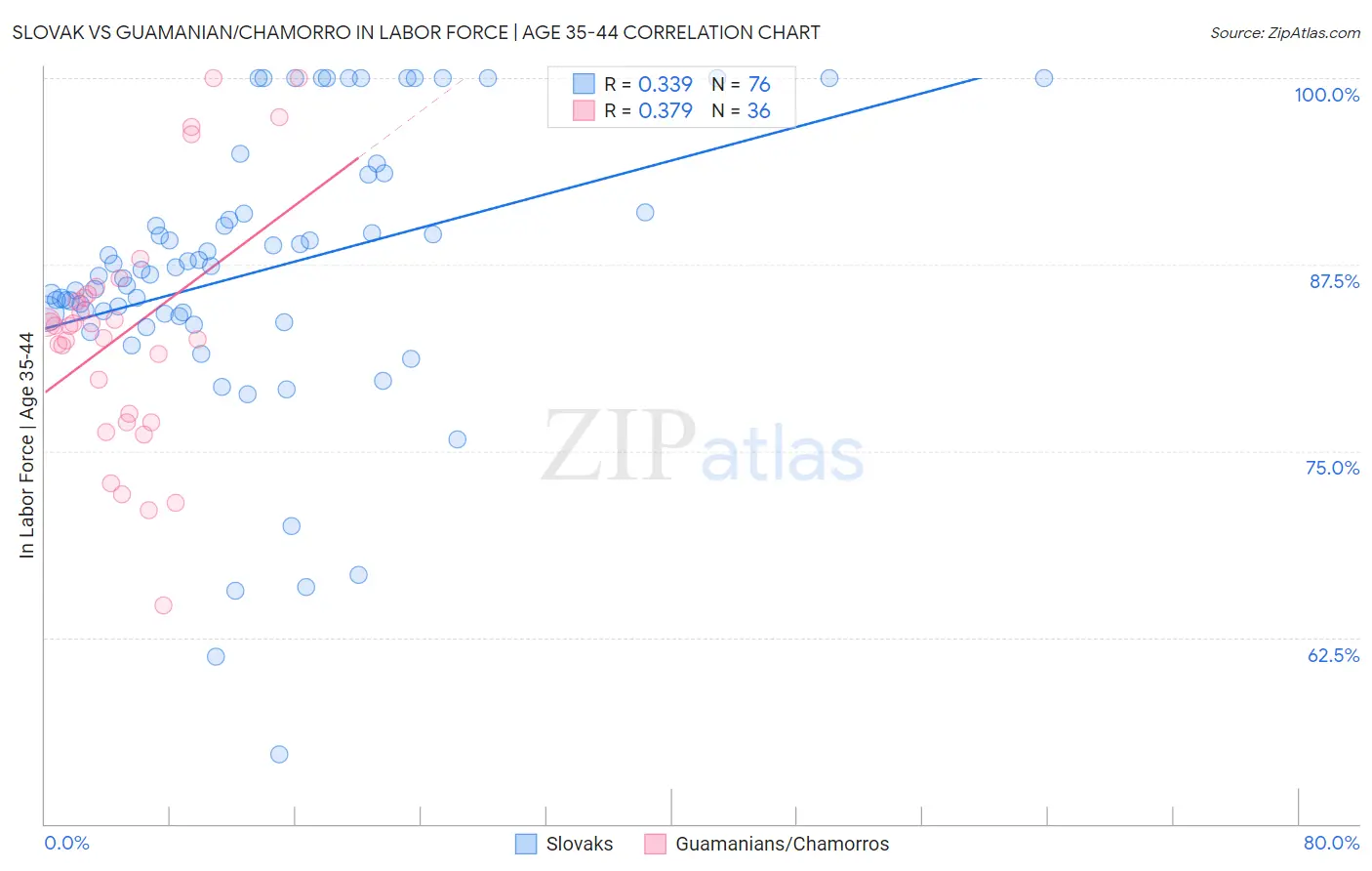 Slovak vs Guamanian/Chamorro In Labor Force | Age 35-44