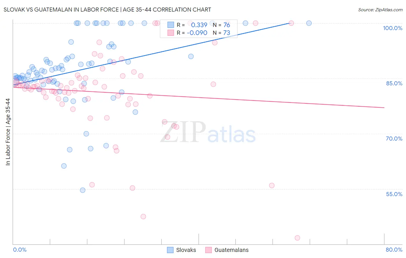 Slovak vs Guatemalan In Labor Force | Age 35-44