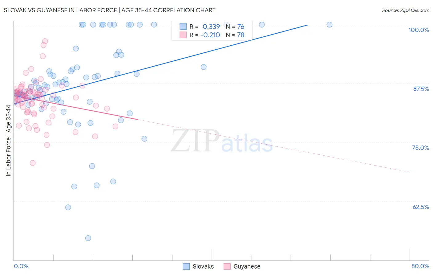 Slovak vs Guyanese In Labor Force | Age 35-44