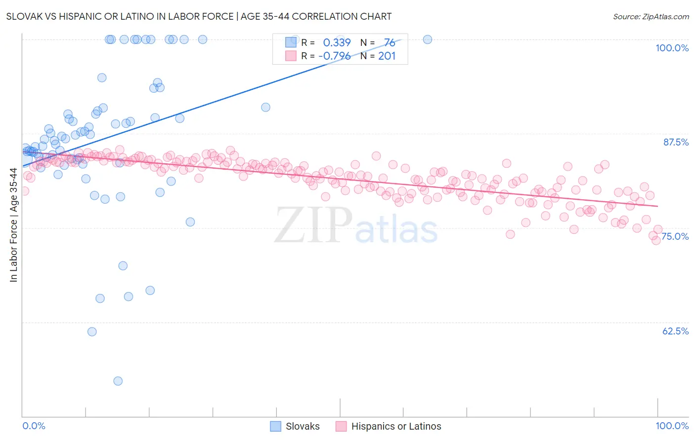 Slovak vs Hispanic or Latino In Labor Force | Age 35-44