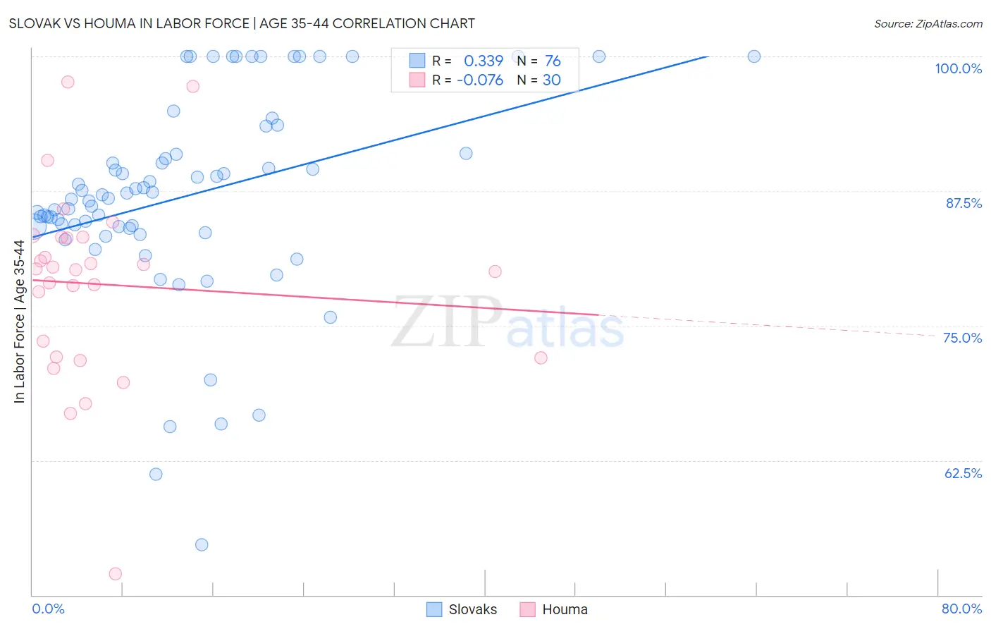 Slovak vs Houma In Labor Force | Age 35-44