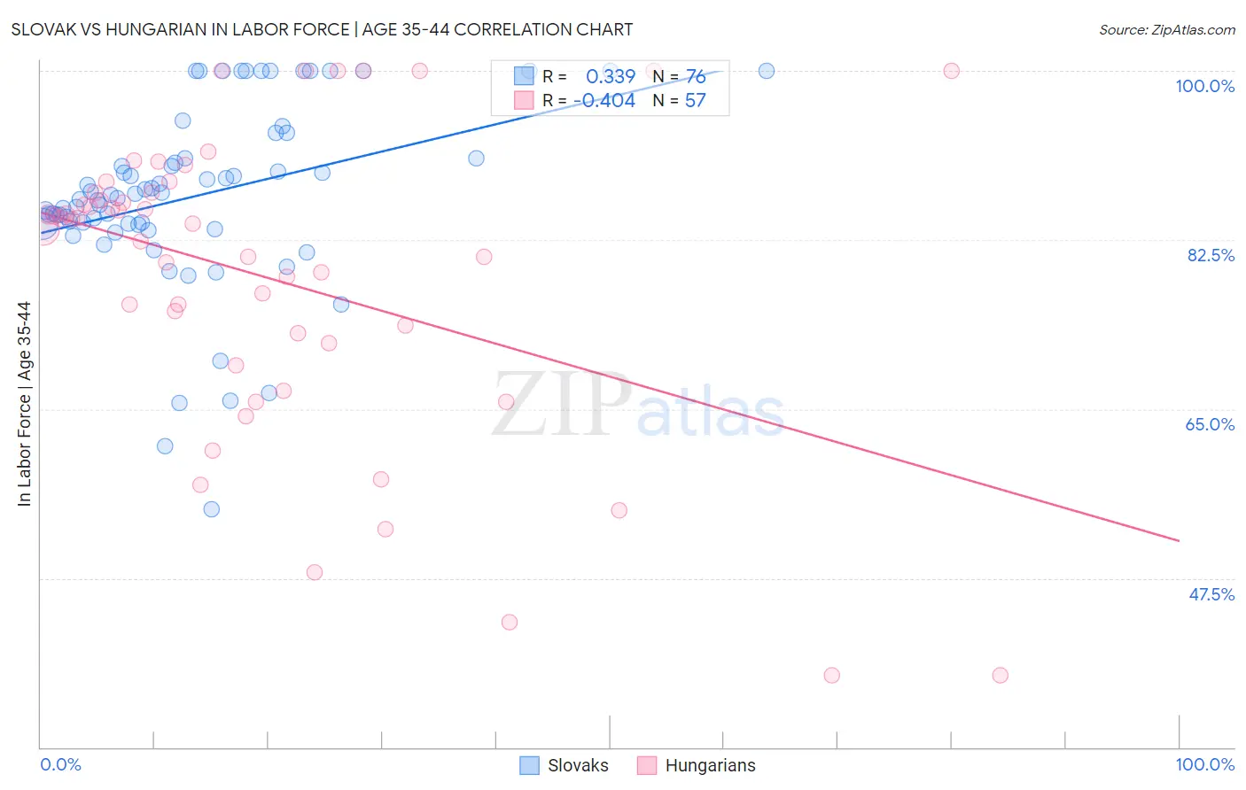 Slovak vs Hungarian In Labor Force | Age 35-44