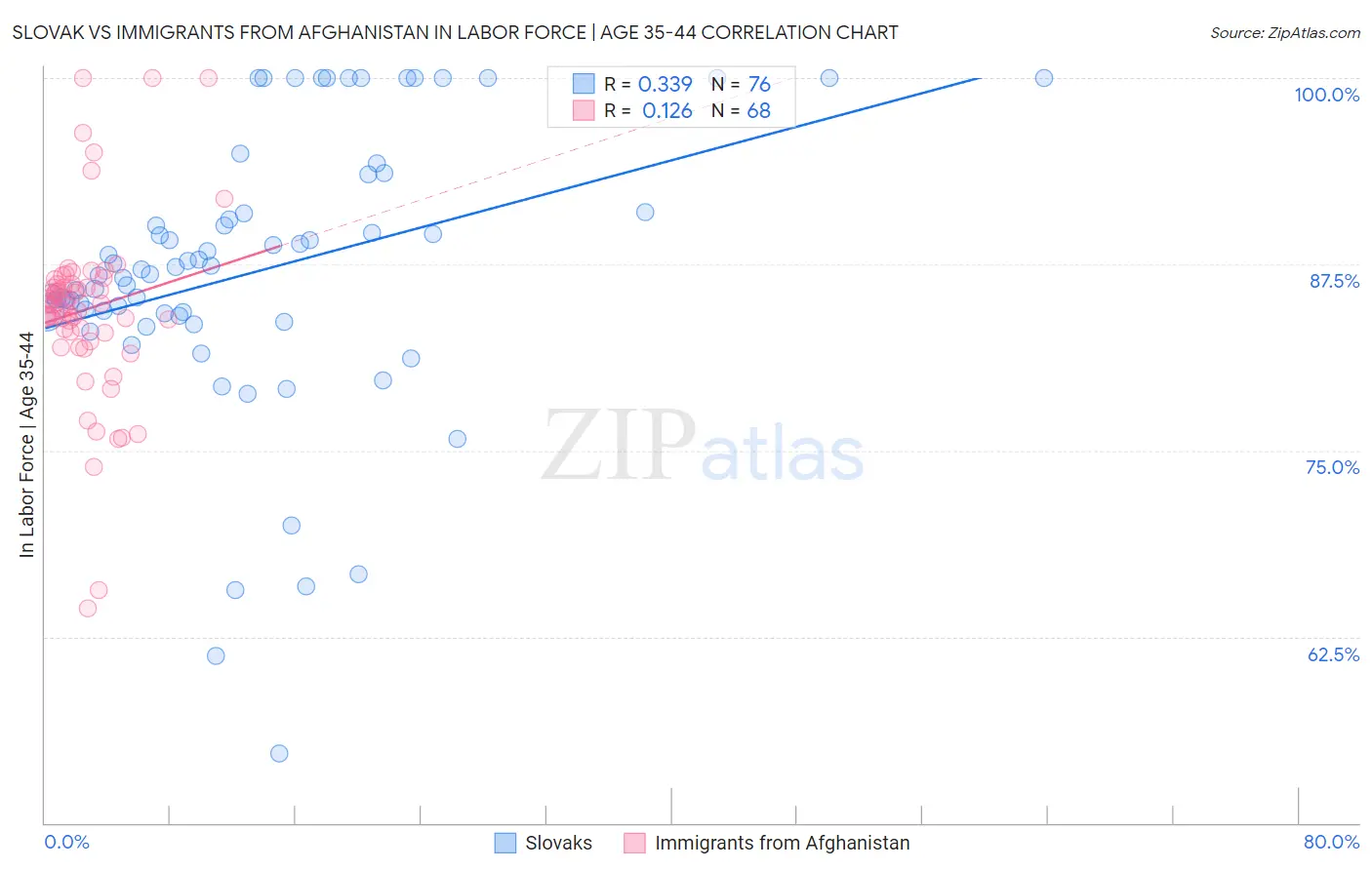 Slovak vs Immigrants from Afghanistan In Labor Force | Age 35-44