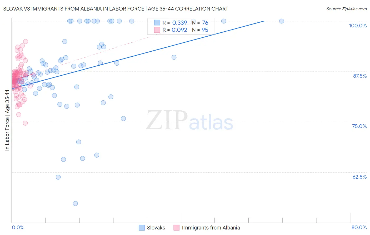 Slovak vs Immigrants from Albania In Labor Force | Age 35-44