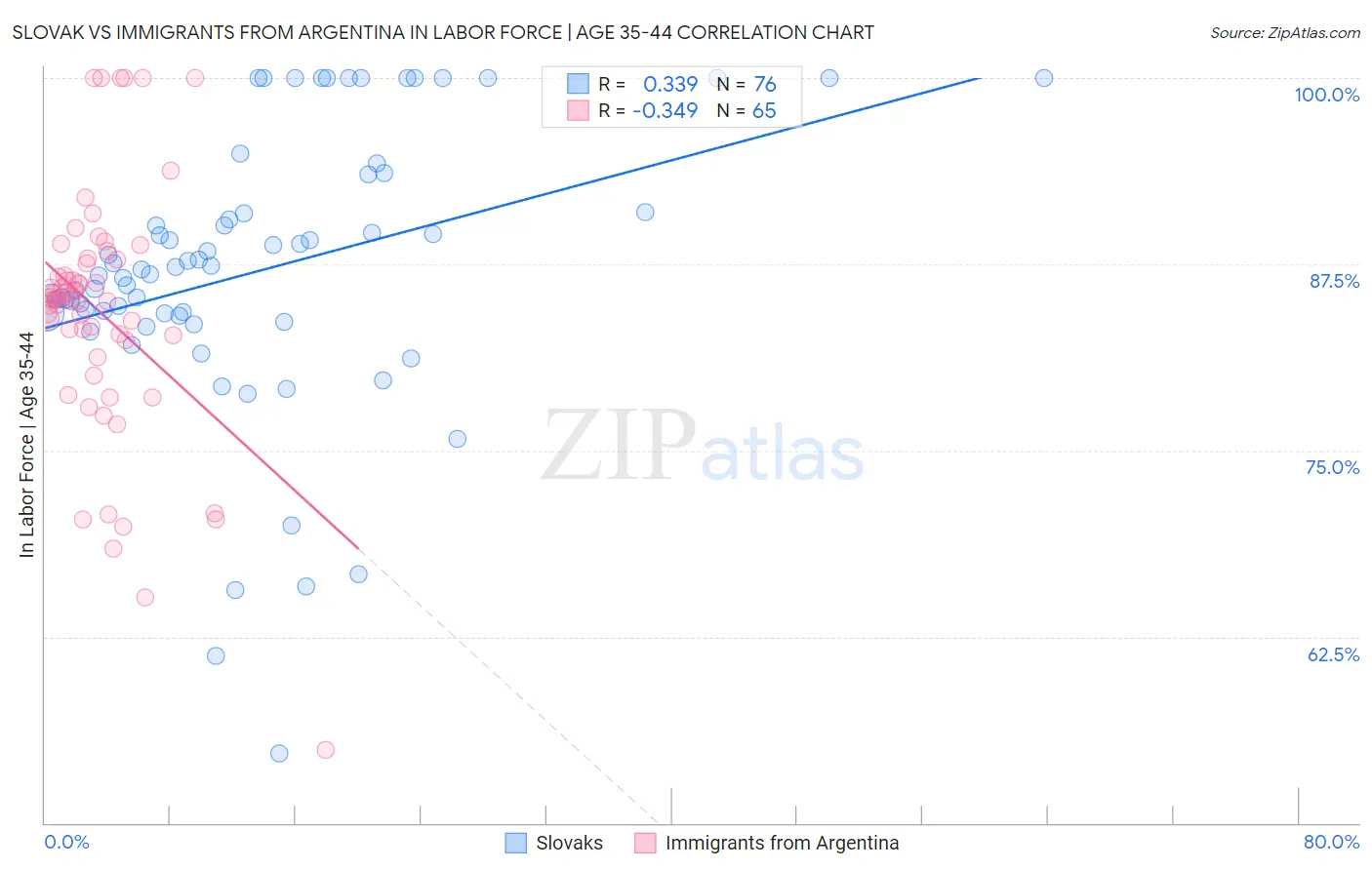 Slovak vs Immigrants from Argentina In Labor Force | Age 35-44