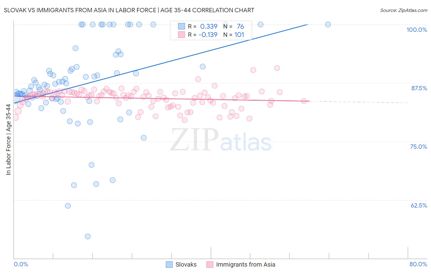 Slovak vs Immigrants from Asia In Labor Force | Age 35-44