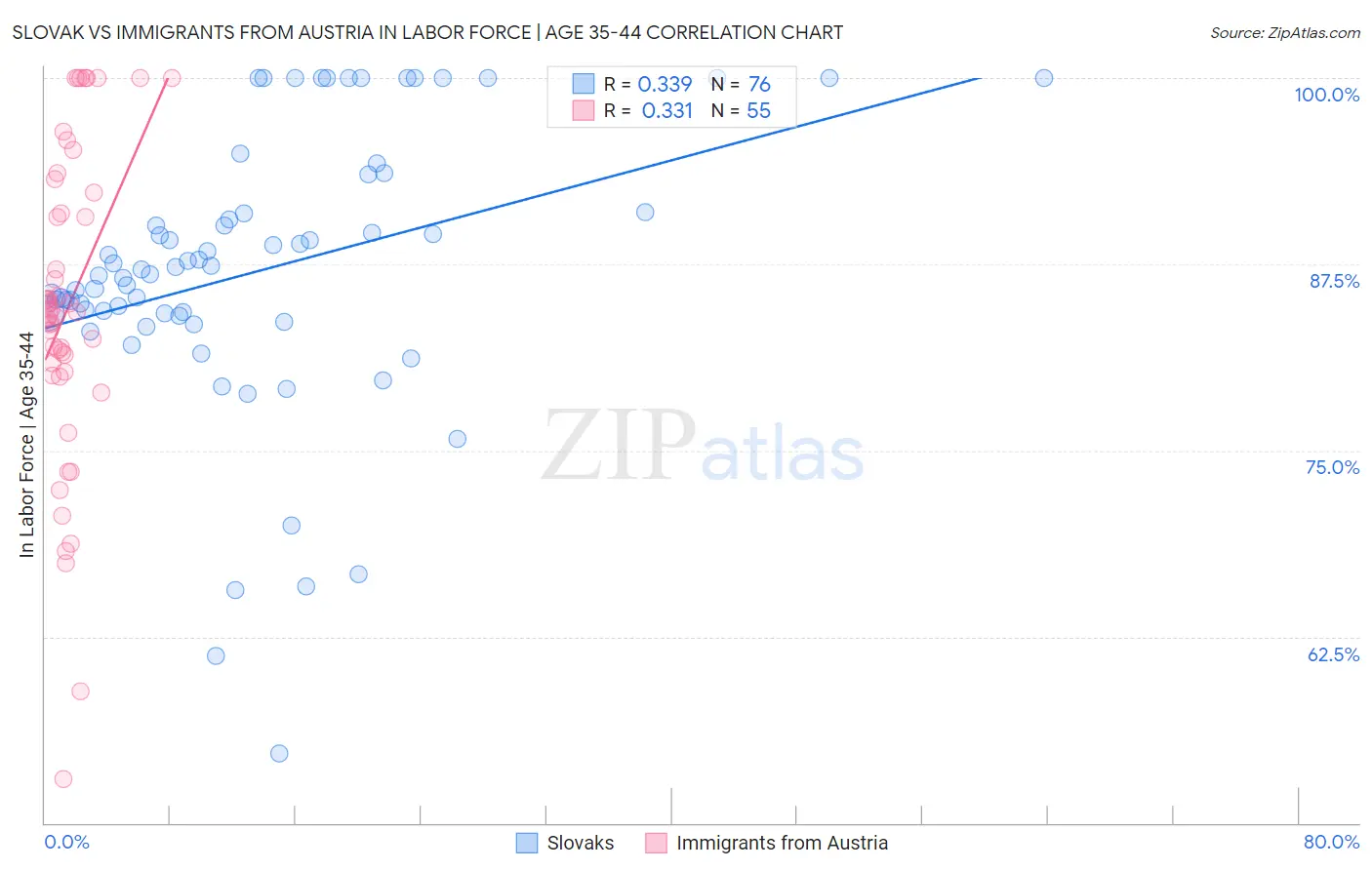 Slovak vs Immigrants from Austria In Labor Force | Age 35-44