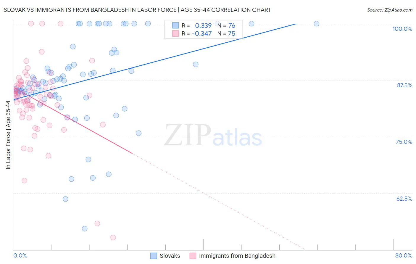 Slovak vs Immigrants from Bangladesh In Labor Force | Age 35-44