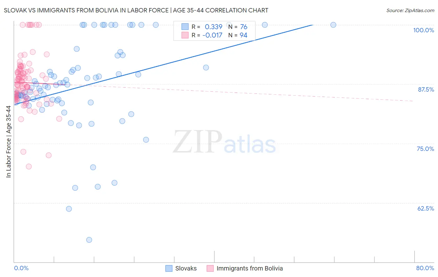 Slovak vs Immigrants from Bolivia In Labor Force | Age 35-44