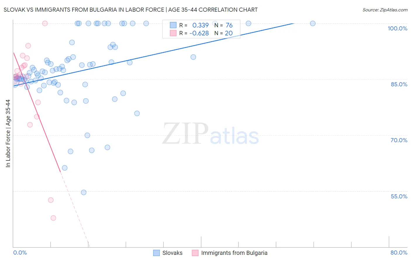 Slovak vs Immigrants from Bulgaria In Labor Force | Age 35-44