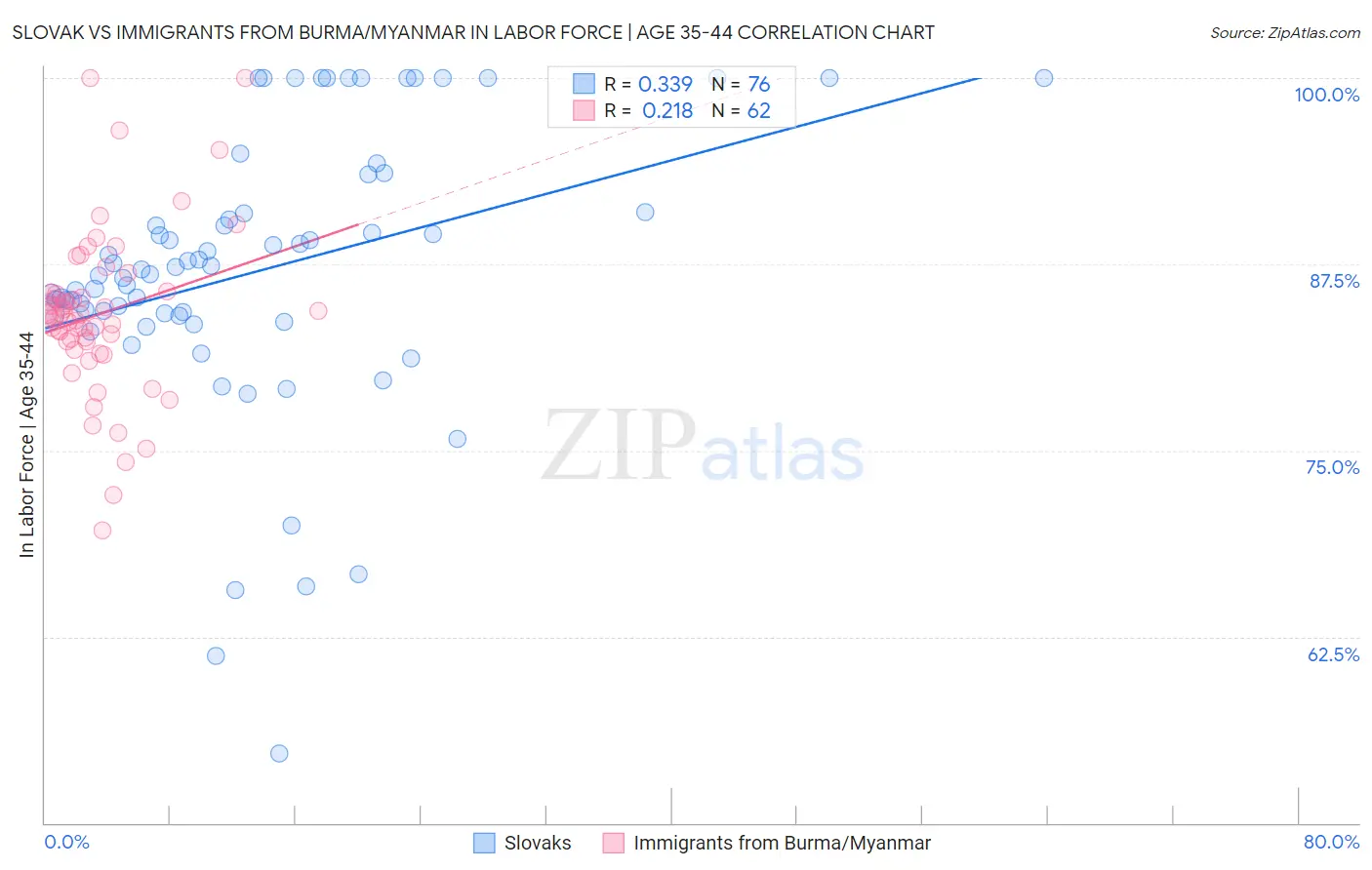 Slovak vs Immigrants from Burma/Myanmar In Labor Force | Age 35-44