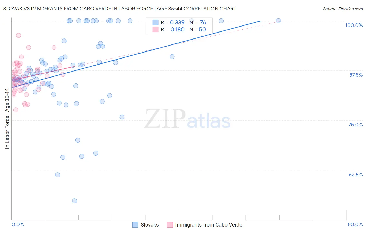 Slovak vs Immigrants from Cabo Verde In Labor Force | Age 35-44