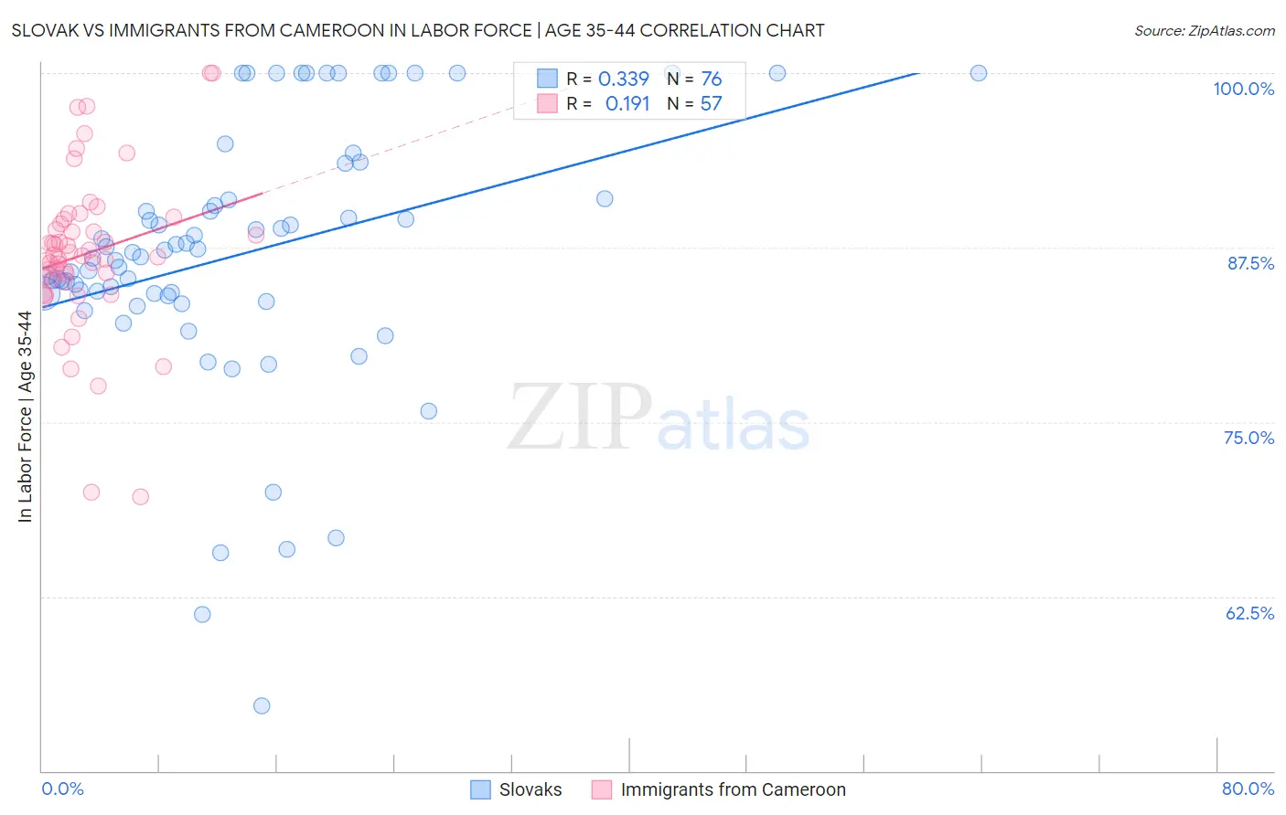 Slovak vs Immigrants from Cameroon In Labor Force | Age 35-44