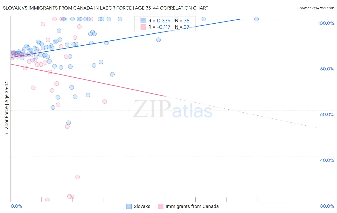Slovak vs Immigrants from Canada In Labor Force | Age 35-44