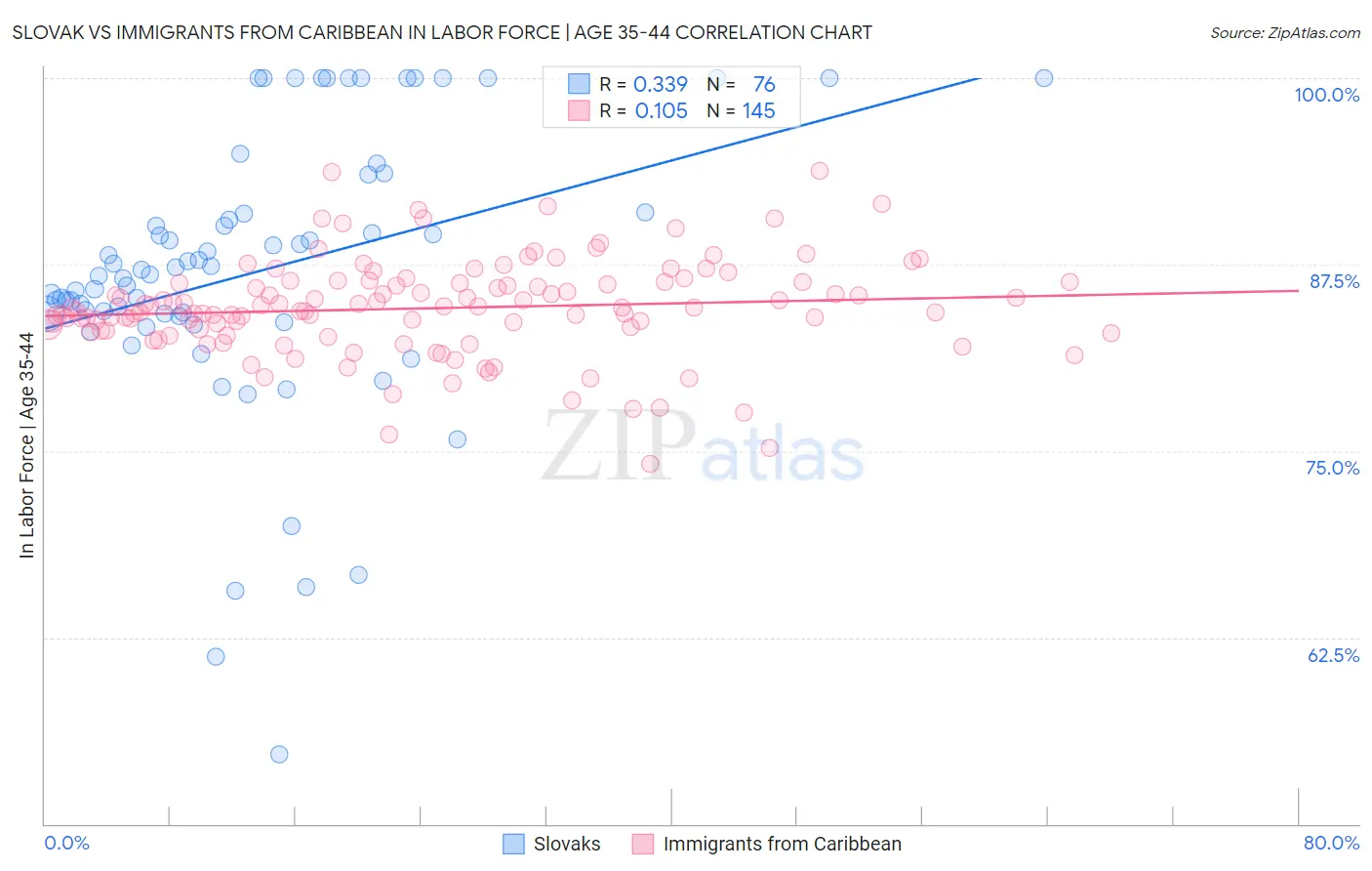 Slovak vs Immigrants from Caribbean In Labor Force | Age 35-44