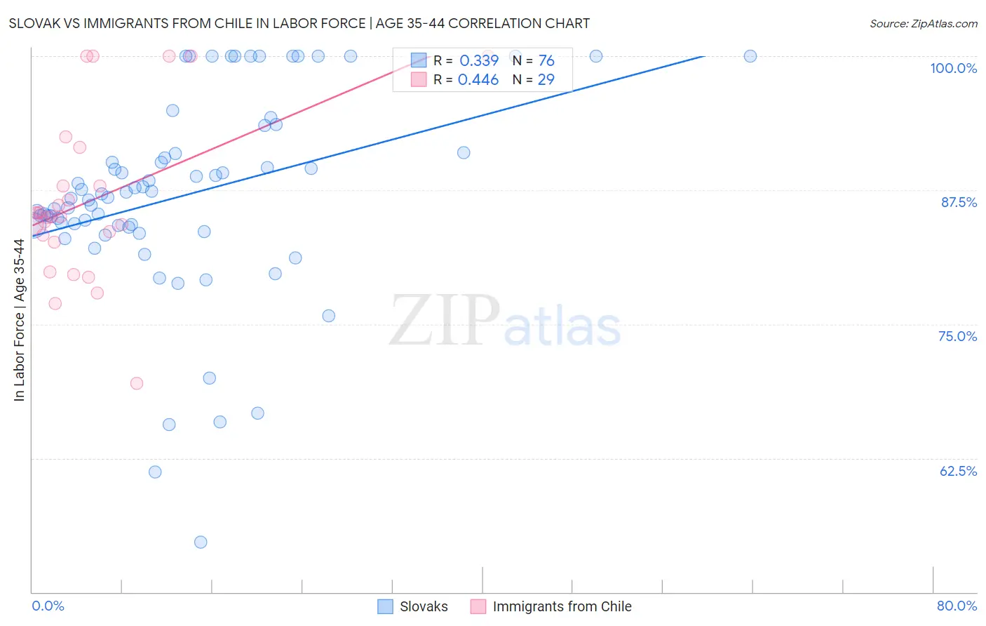 Slovak vs Immigrants from Chile In Labor Force | Age 35-44