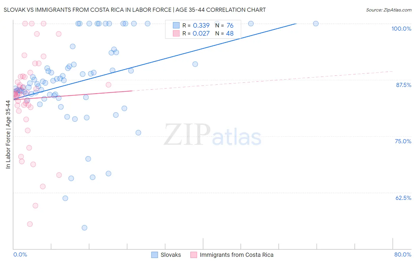 Slovak vs Immigrants from Costa Rica In Labor Force | Age 35-44