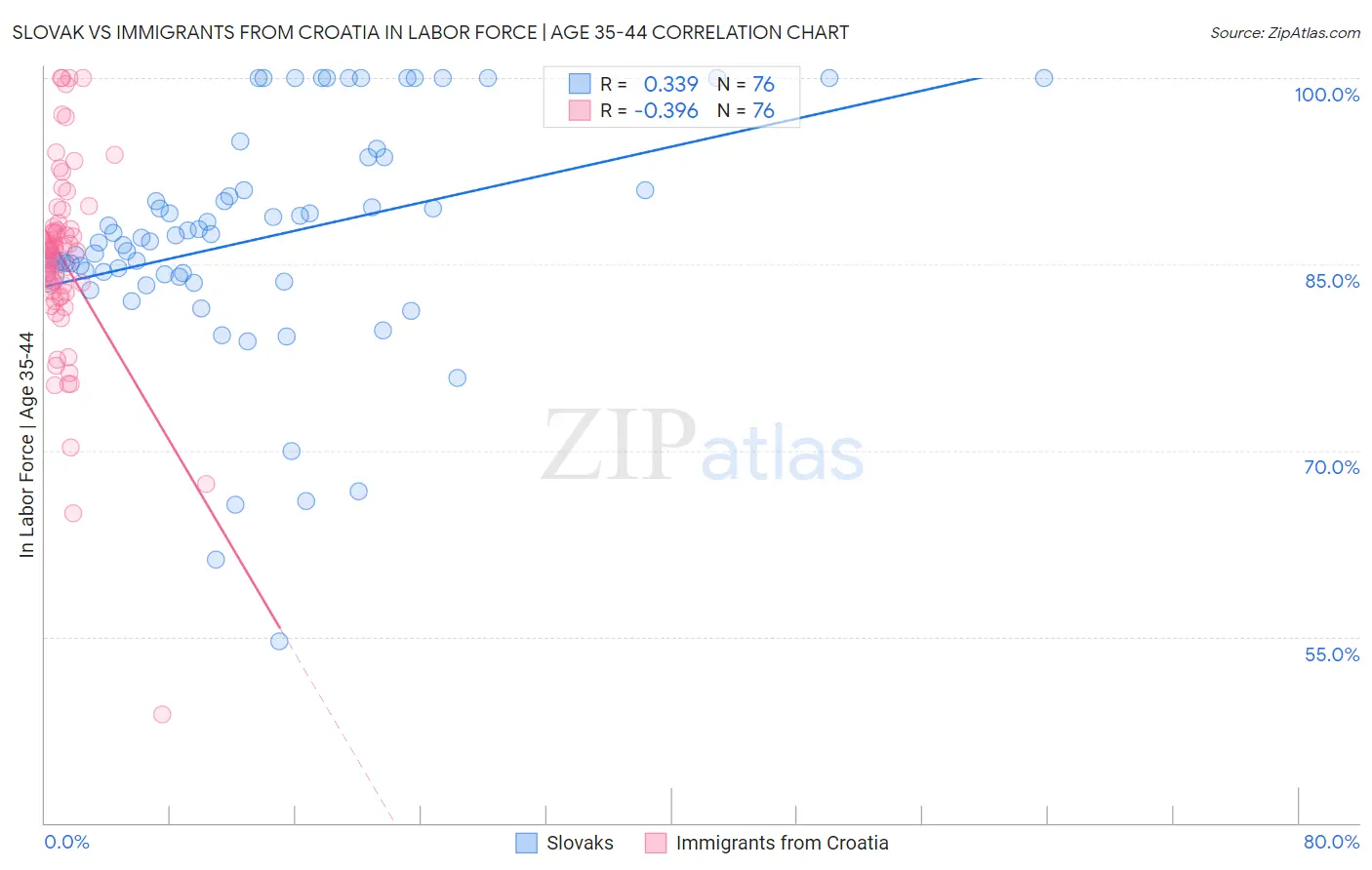 Slovak vs Immigrants from Croatia In Labor Force | Age 35-44