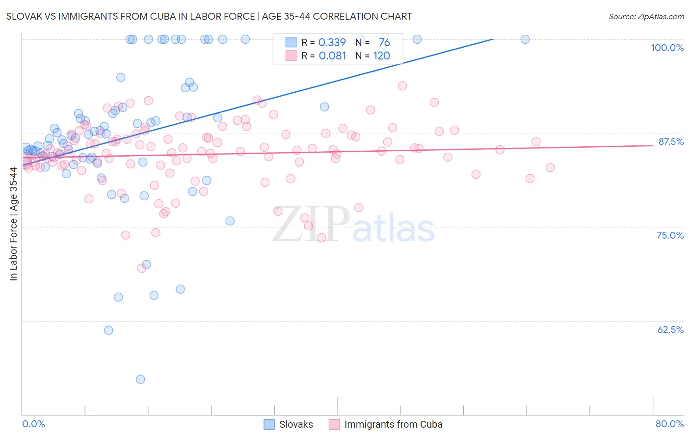 Slovak vs Immigrants from Cuba In Labor Force | Age 35-44