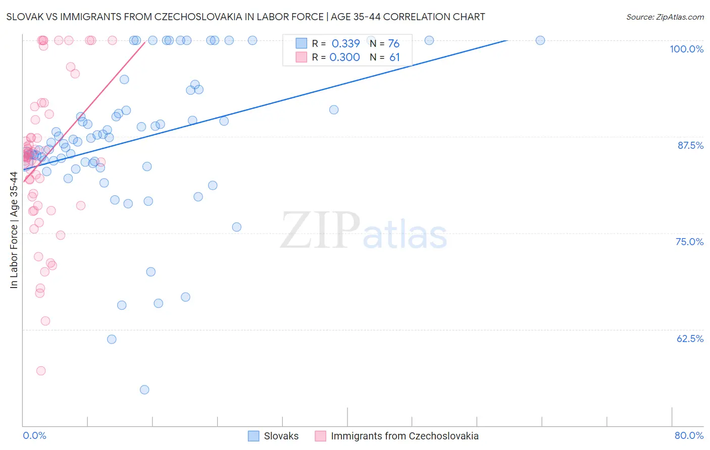 Slovak vs Immigrants from Czechoslovakia In Labor Force | Age 35-44