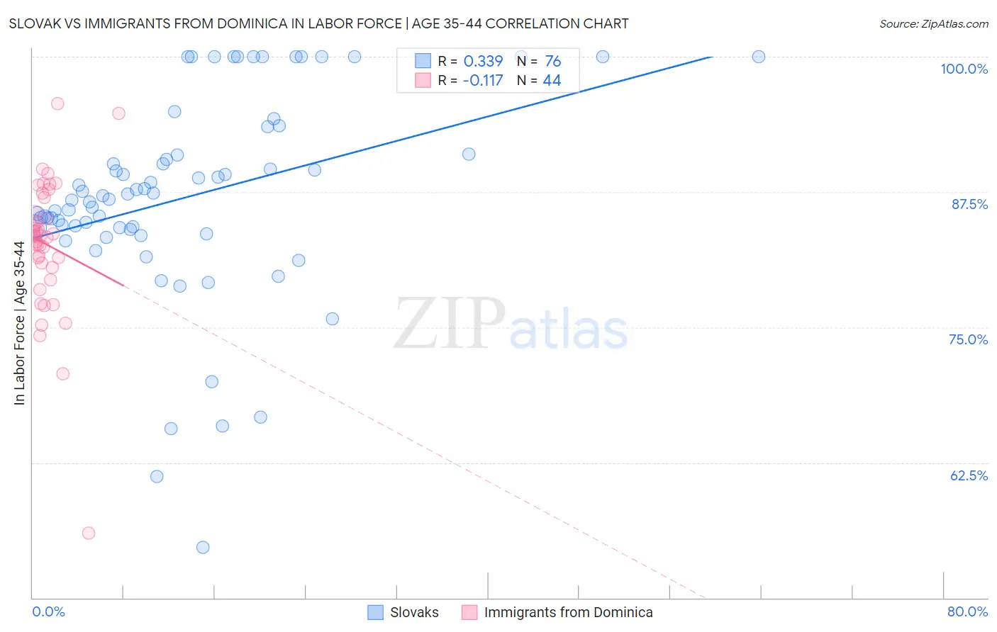 Slovak vs Immigrants from Dominica In Labor Force | Age 35-44