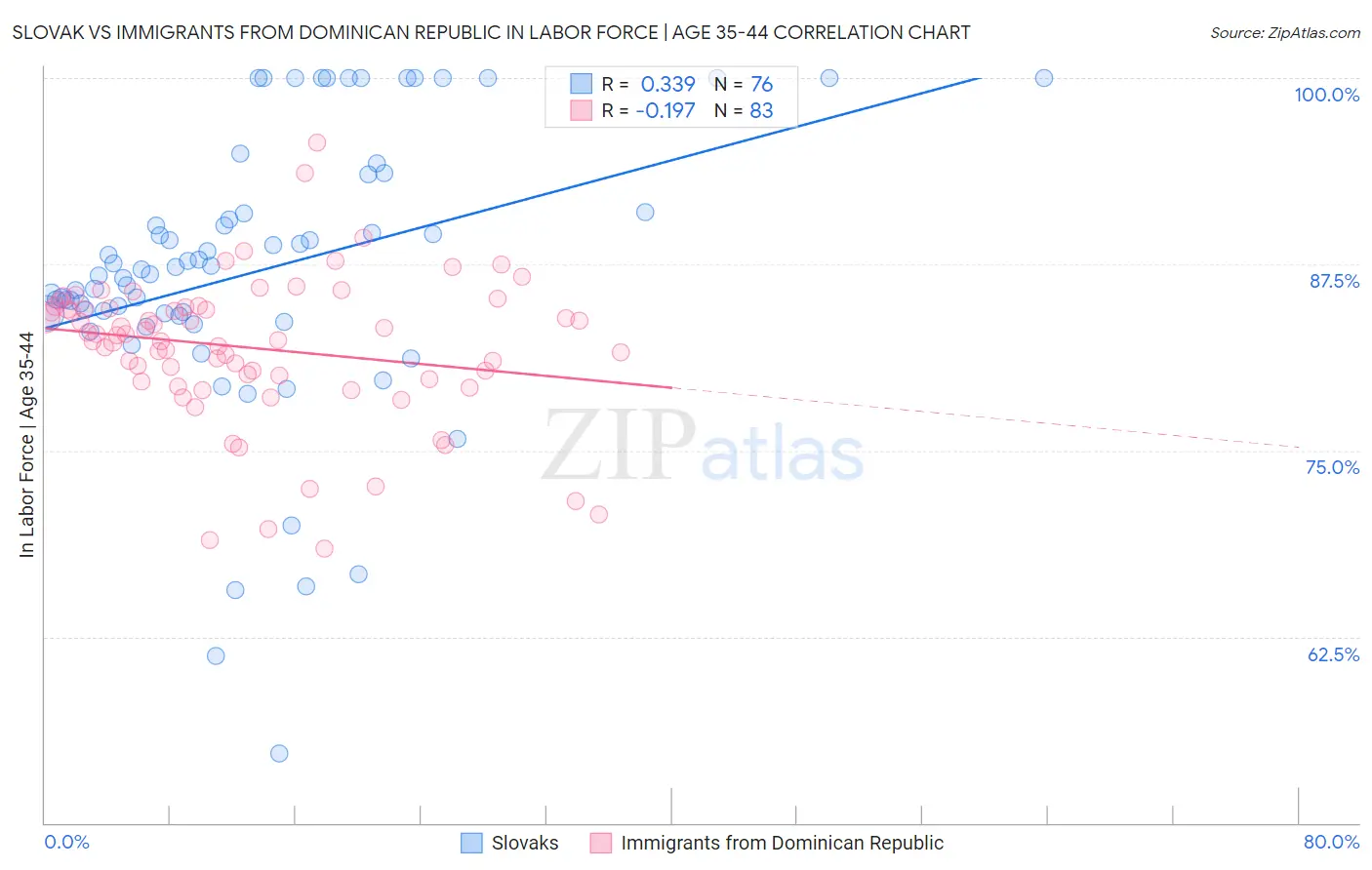 Slovak vs Immigrants from Dominican Republic In Labor Force | Age 35-44