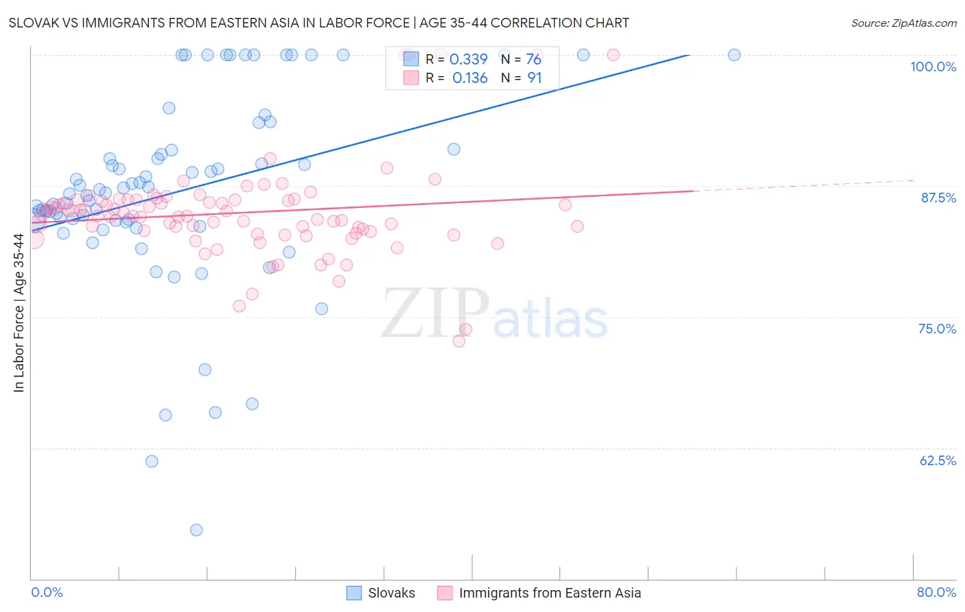 Slovak vs Immigrants from Eastern Asia In Labor Force | Age 35-44