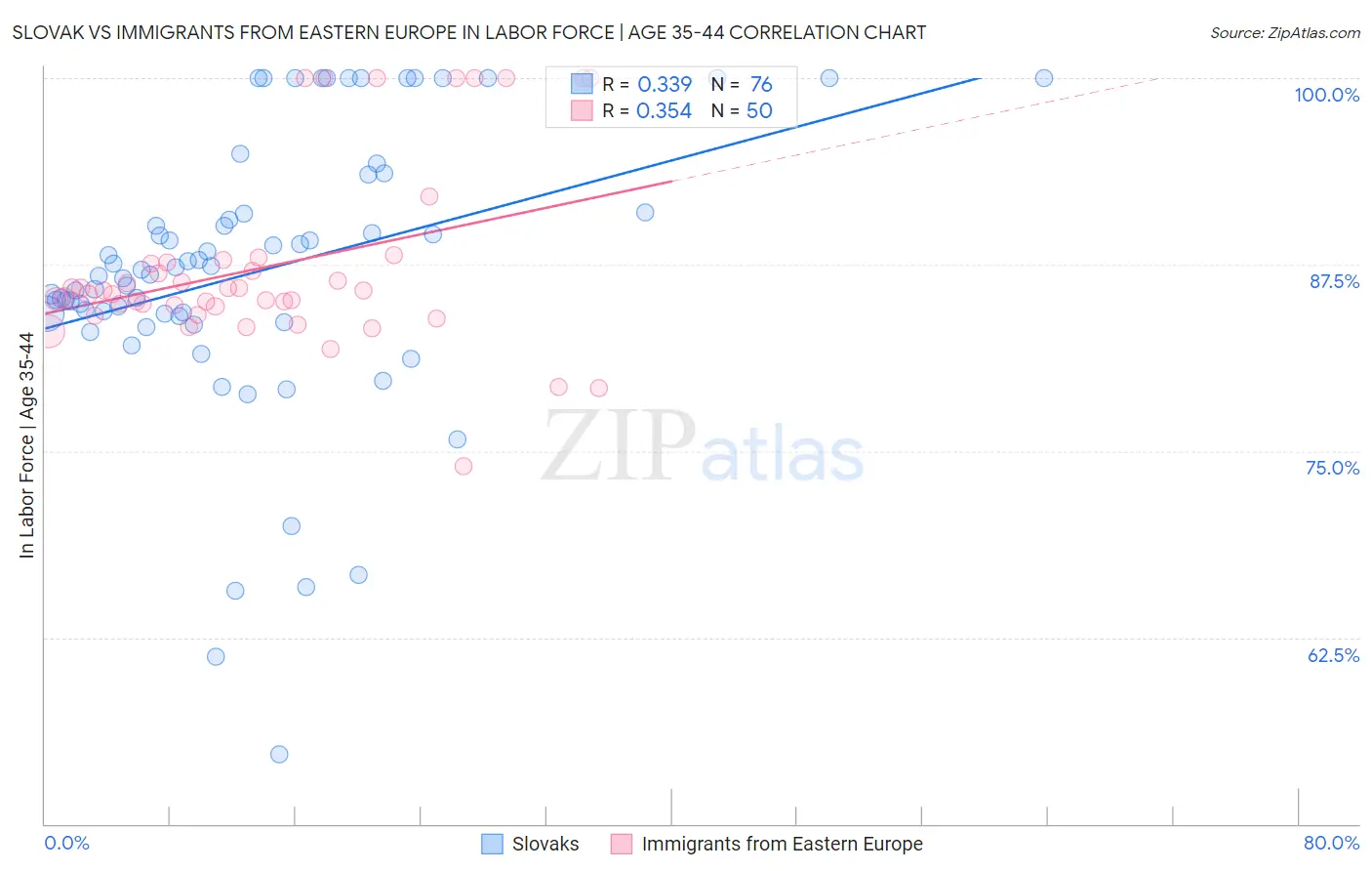 Slovak vs Immigrants from Eastern Europe In Labor Force | Age 35-44